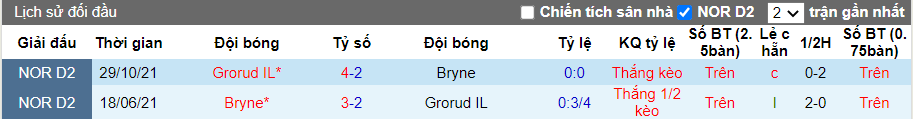 Thành tích đối đầu Grorud vs Bryne