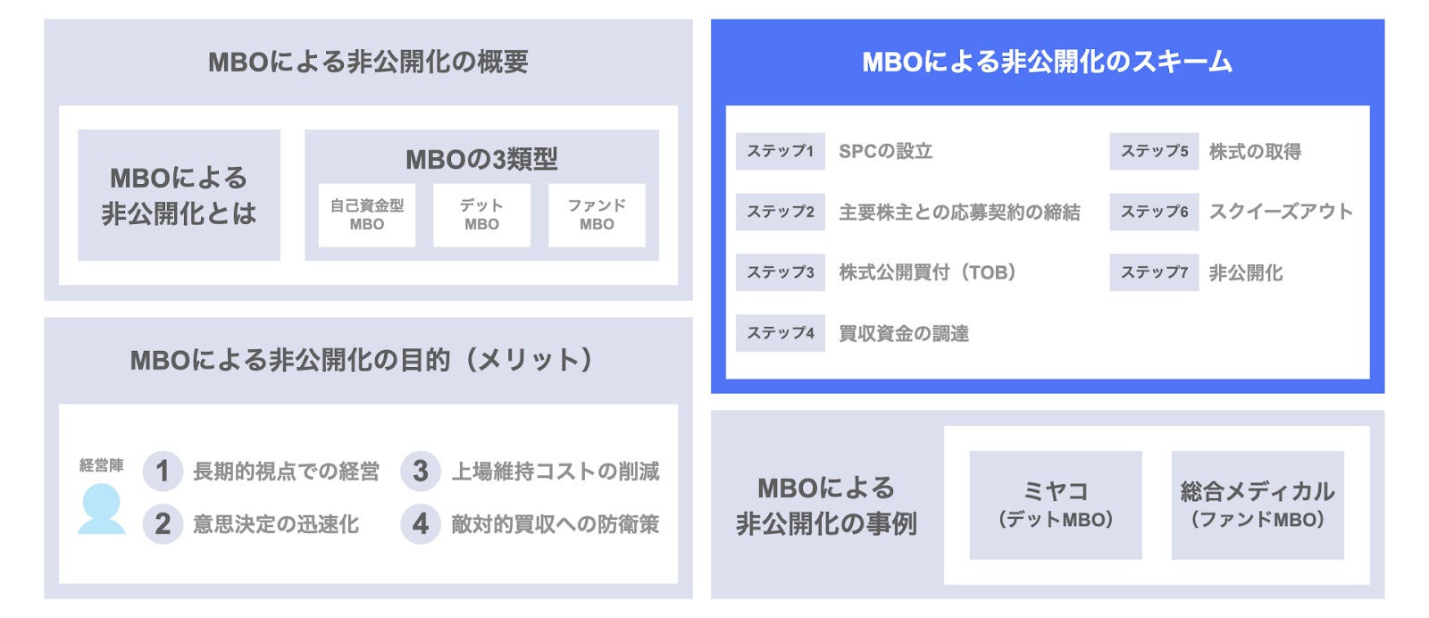 MBOによる非公開化のスキーム