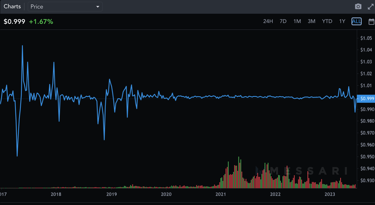 Messari chart