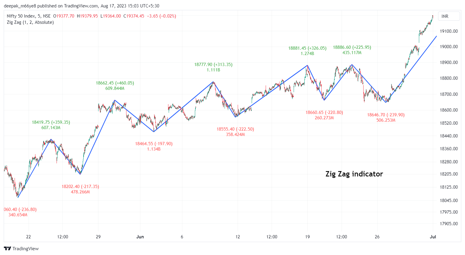Zigzag indicator image