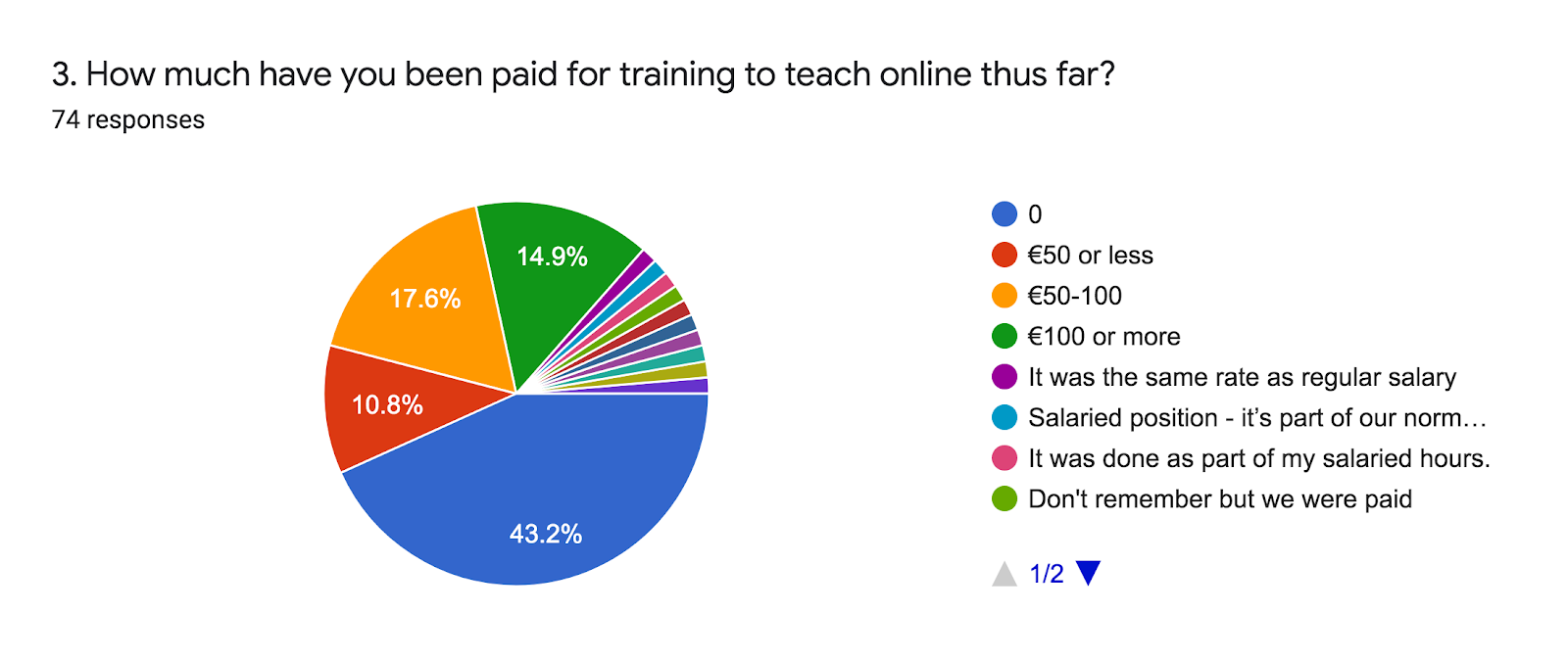 Forms response chart. Question title: 3. How much have you been paid for training to teach online thus far?. Number of responses: 74 responses.