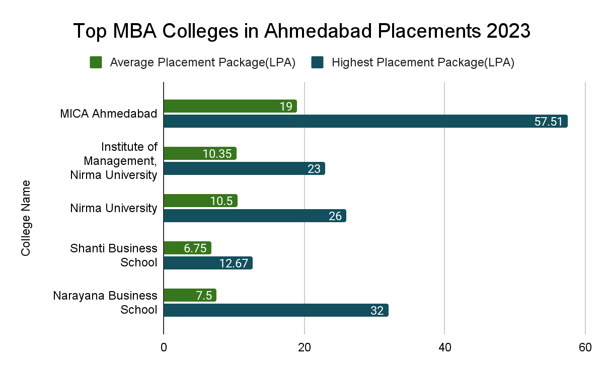 Top MBA Colleges in Ahmedabad Placements Collegedunia
