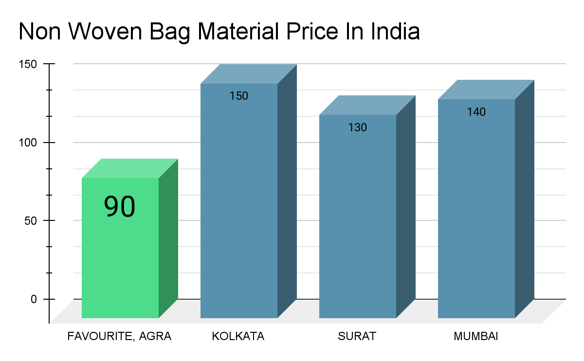 Graph on Non Woven Bag Raw Material Price