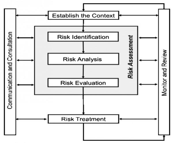 Image result for AS/NZS ISO31000:2009 Framework