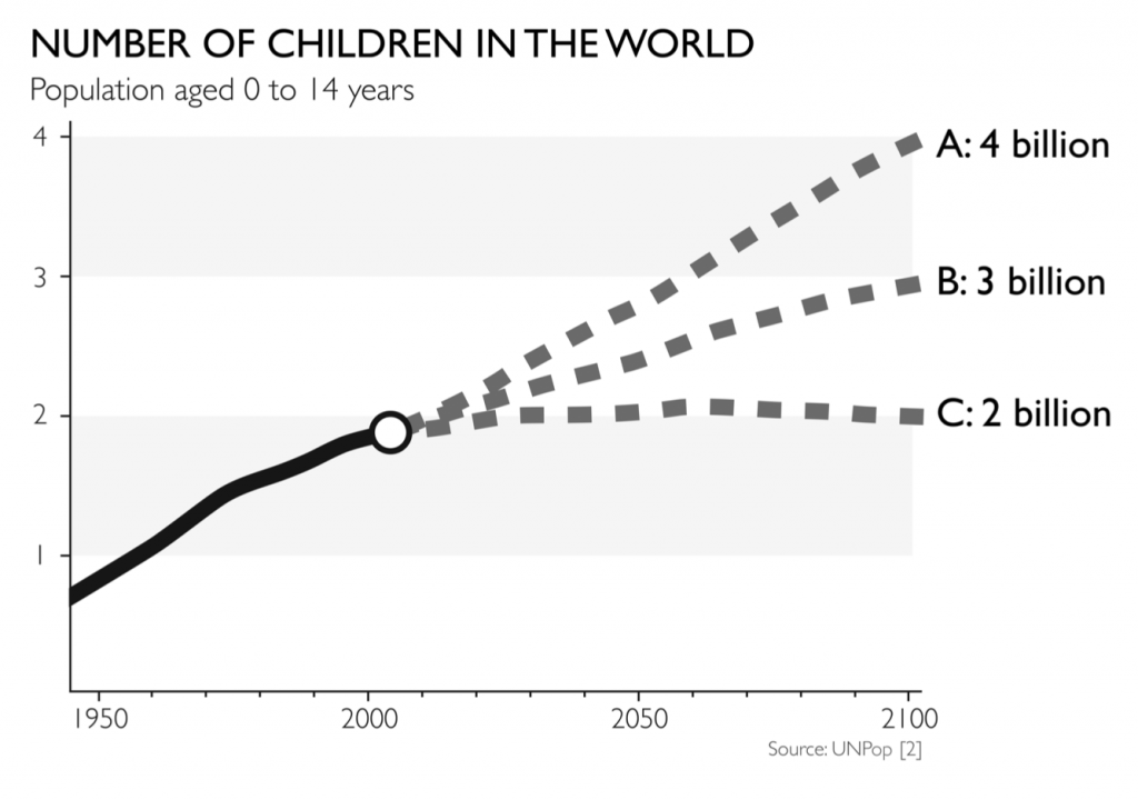 Number of Children in the World Graph