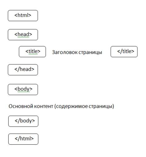 HTML: что нужно знать