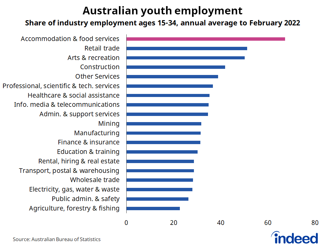Bar chart titled “Australian youth employment.”