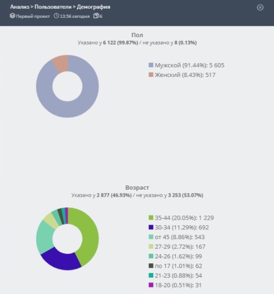 Вкладка Анализ>Пользователи>Демография.