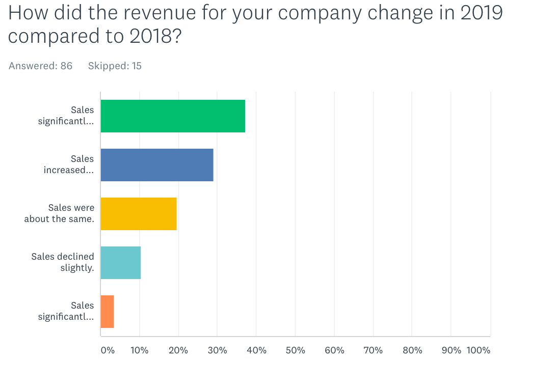 2019 vs. 2018 Revenue trends 