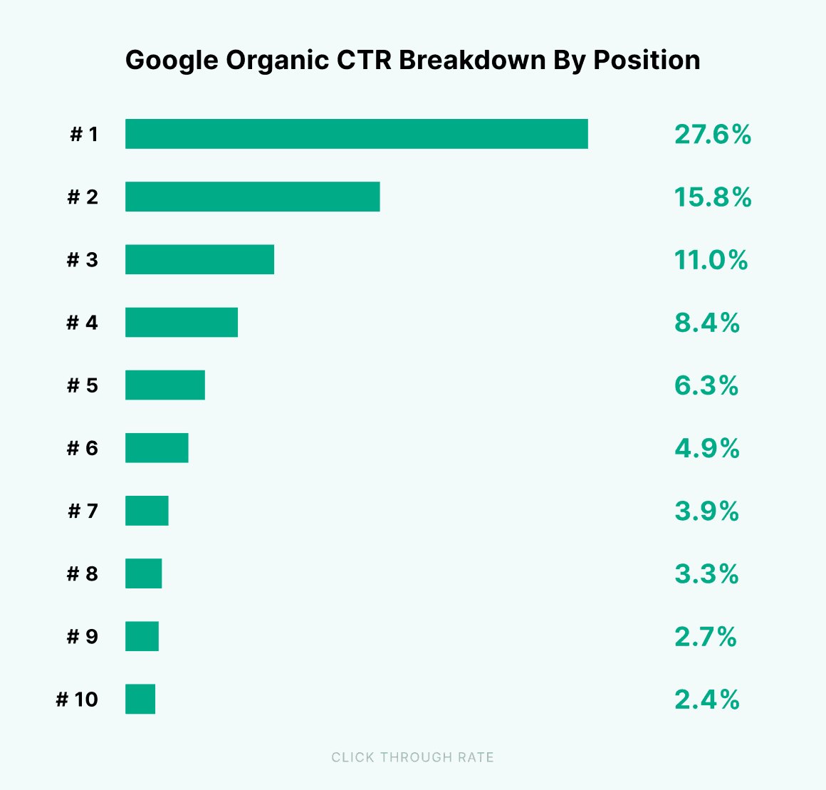 Google organic CTR breakdown by position