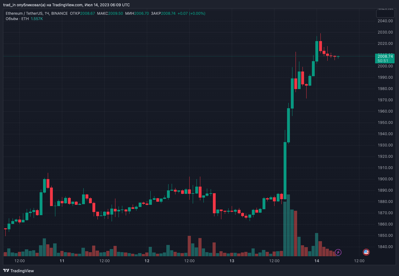 Цена Ethereum пробила уровень $2000