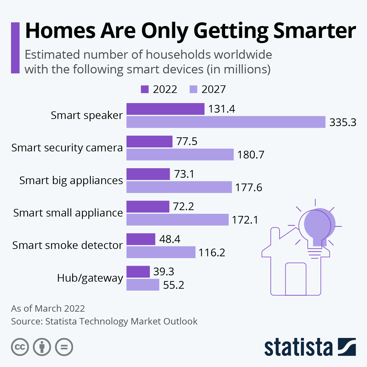 A horizontal bar chart showing the growing market size of smart home devices from 2022 to 2027