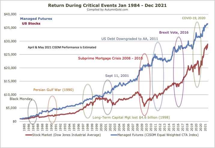 Evolución histórica del Dow Joves vs Managed Futures: importancia en épocas de crisis