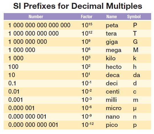 http://teacherweb.com/FL/SouthMiamiHigh/PAEZ/Units-SI-Prefixes-for-Decimals.png