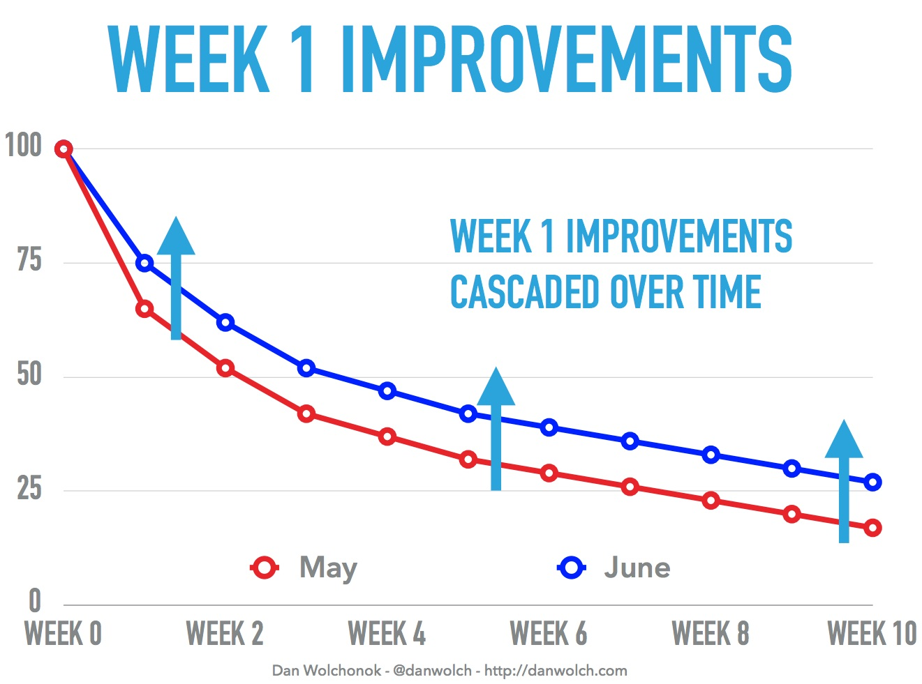 graph of improvements to show why the user onboarding journey matters