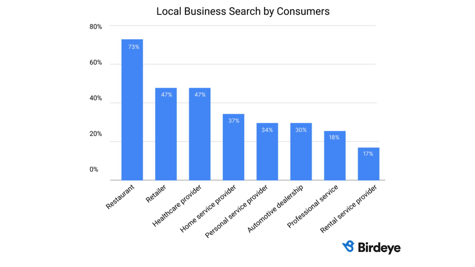 Graph showing what categories are customers searching for local businesses in. Major choice is restaurants followed by retailer, healthcare, and so on. 