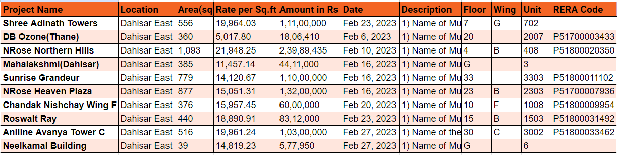 Property transactions in Dahisar East