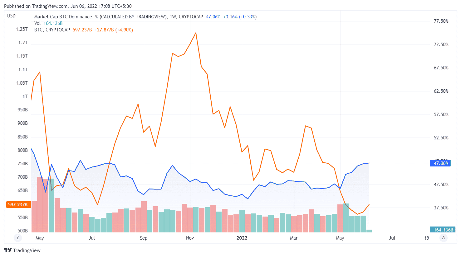 With Bitcoin’s Growing Dominance Major Altcoins Are At Risk