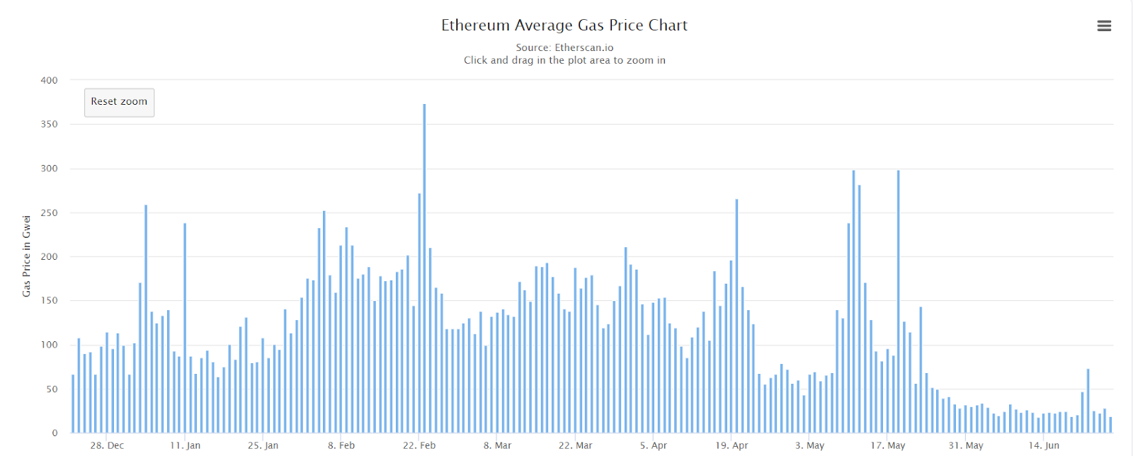 ETH Gas Fees Plunge to Yearly Low