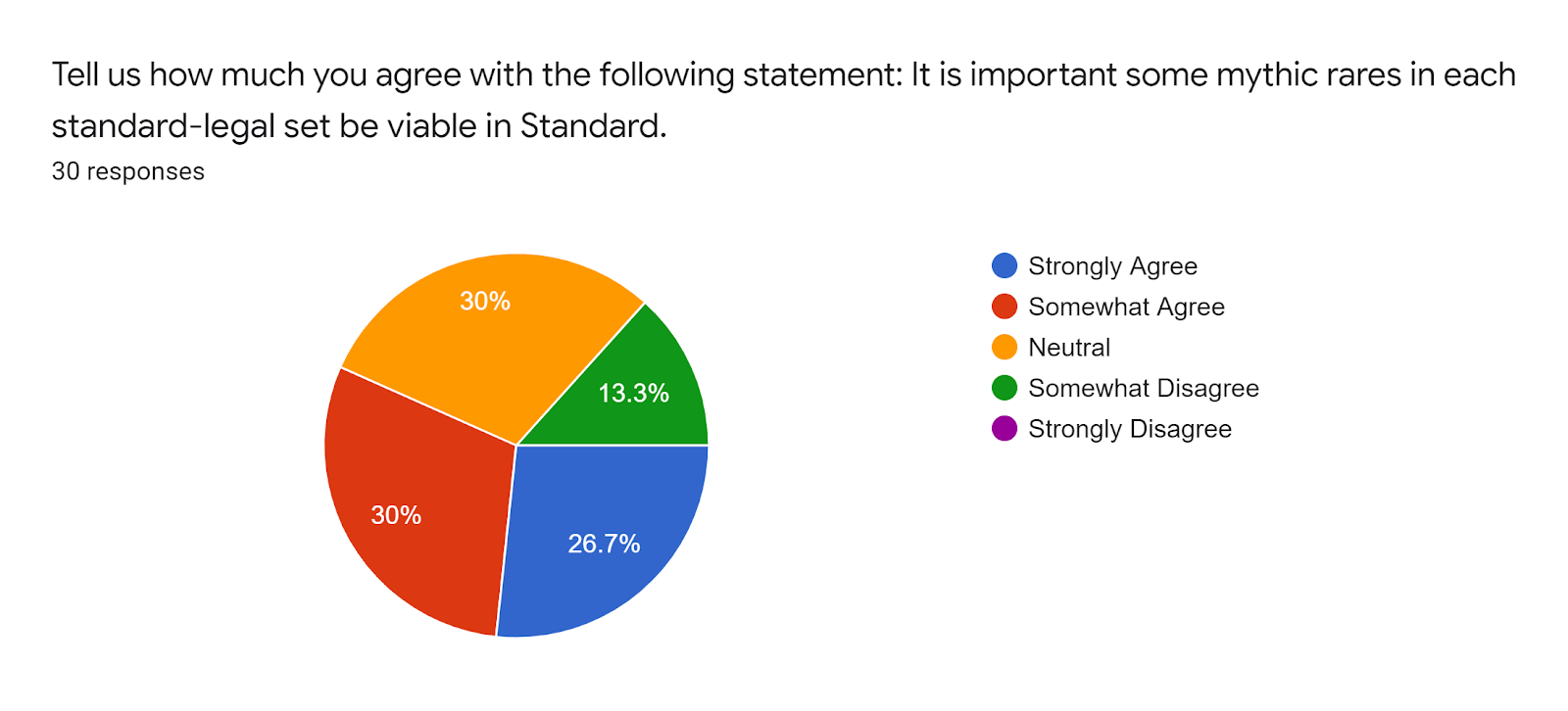 Forms response chart Question title Tell us how much you agree with the following statement It is important some mythic rares in each standard-legal set be viable in Standard Number of responses 30 responses