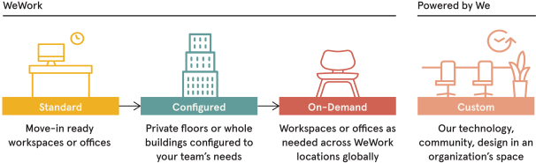 wework business plan