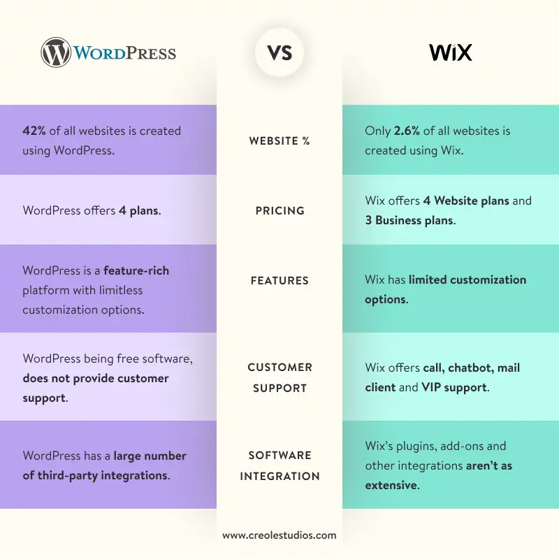 WordPress vs. Wix