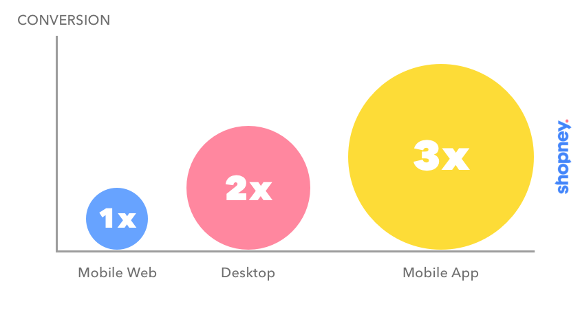 eCommerce conversion rates based on channel