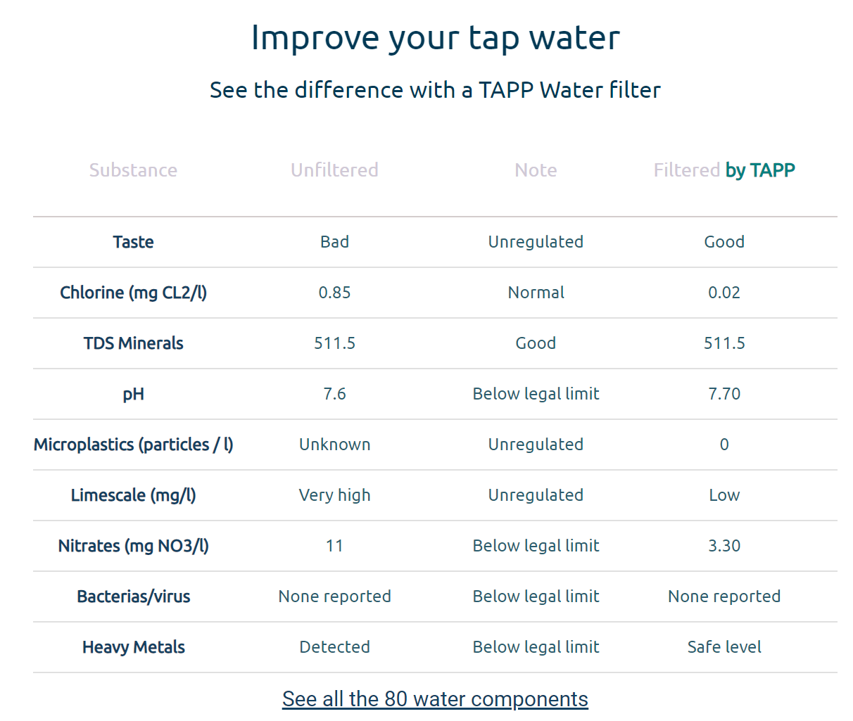 tap water quality valencia