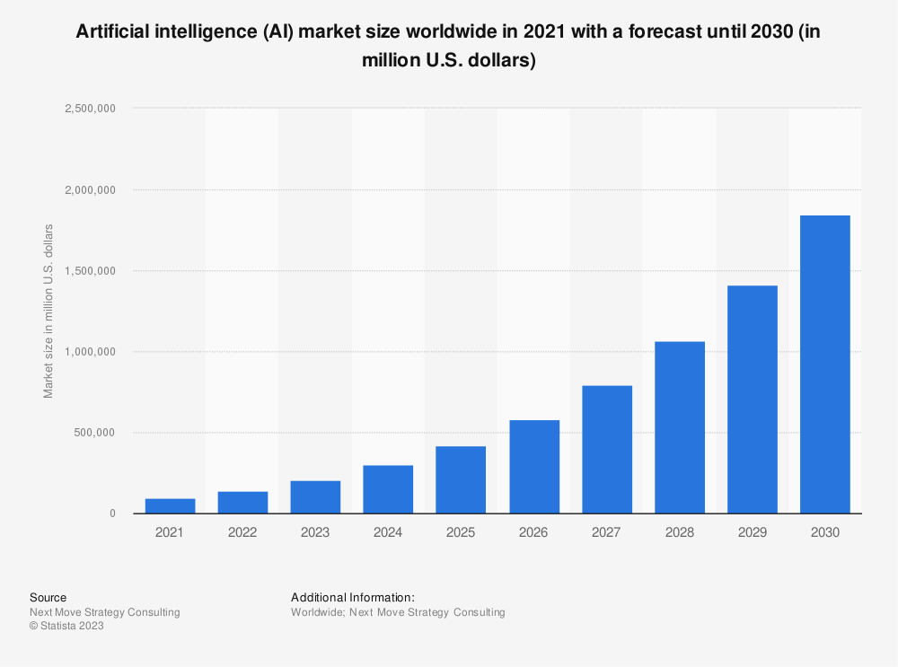 AI market size (2021-2030)