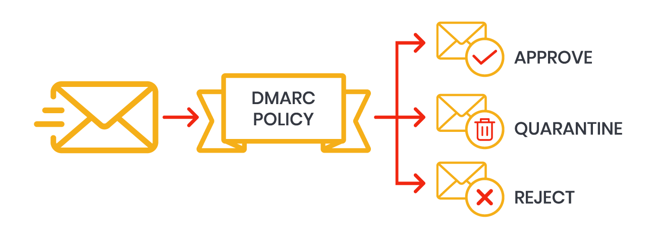 DMARC Policy