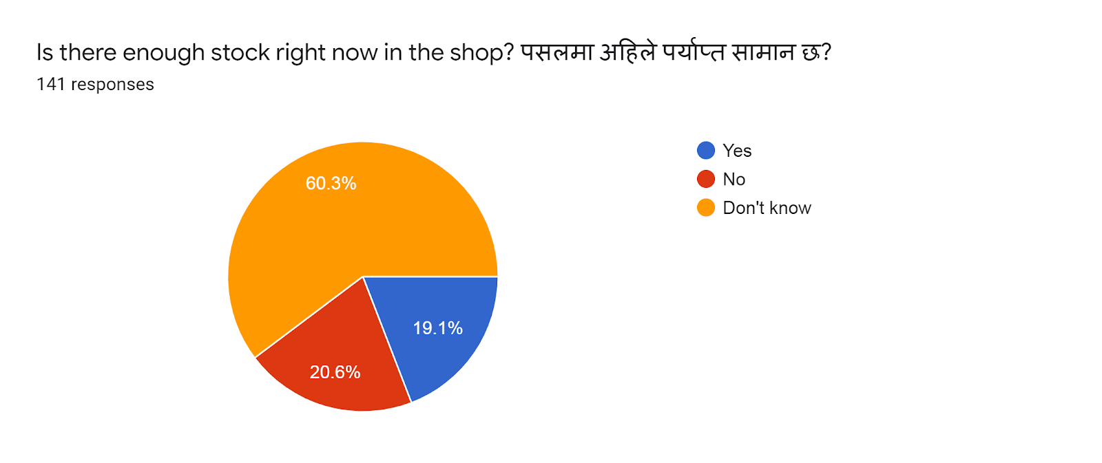 Forms response chart. Question title: Is there enough stock right now in the shop? पसलमा अहिले पर्याप्त सामान छ?  . Number of responses: 141 responses.