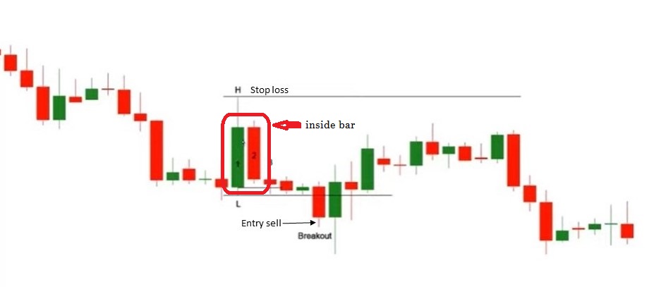 Cara Trading dengan Inside Bar