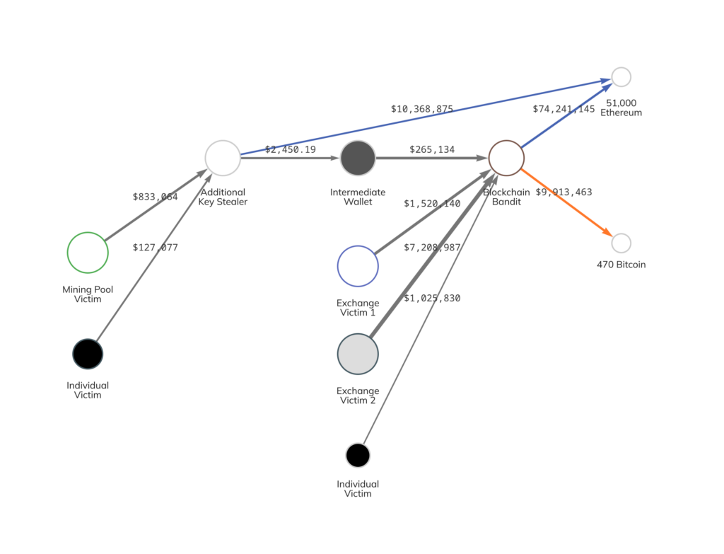 https://blog.chainalysis.com/wp-content/uploads/2023/01/Graph_ETH_Blockchain_Bandit_for_Twitter-6-1024x783.png