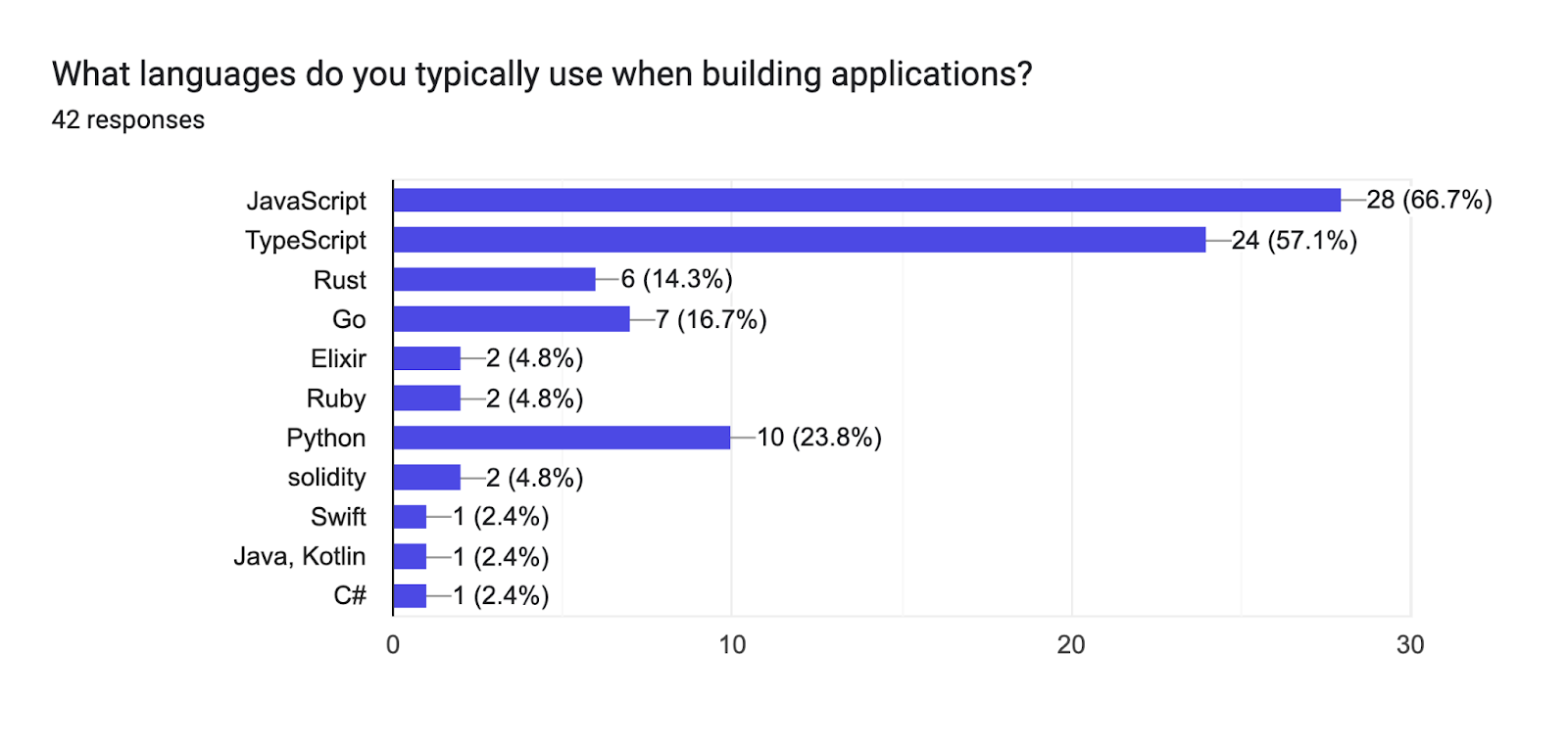 Forms response chart. Question title: What languages do you typically use when building applications?. Number of responses: 42 responses.