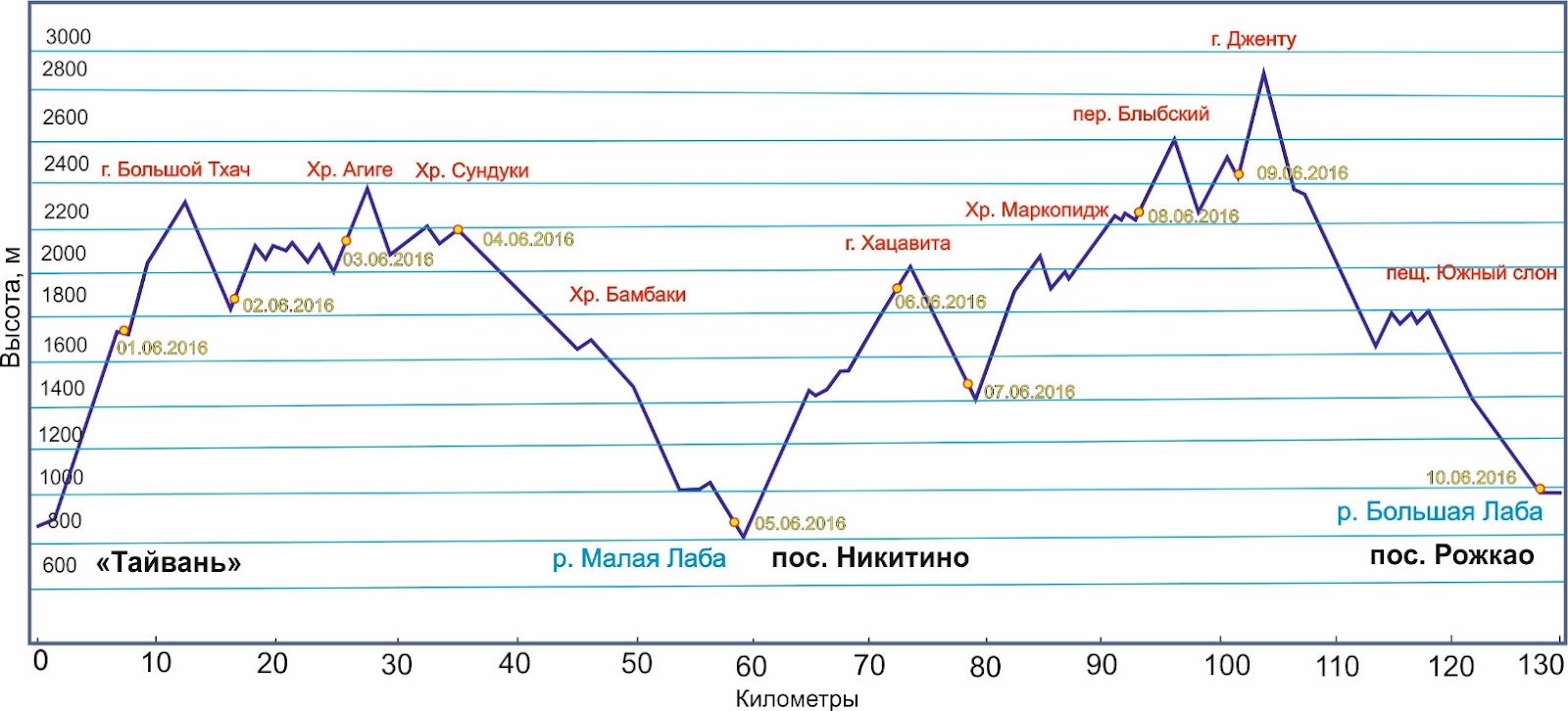 Отчет о пешем походе по Краснодарскому краю