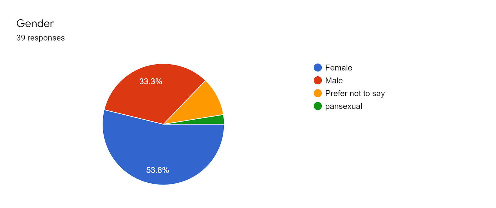 Forms response chart. Question title: Gender. Number of responses: 39 responses.