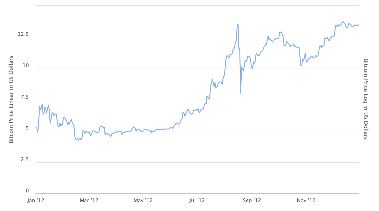 Bitcoin Price History: a complete guide