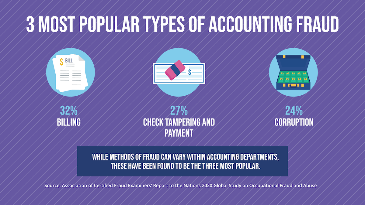Trend No. 1: Accounting Fraud, Already an Issue, Has Likely Worsened Amid COVID-19
