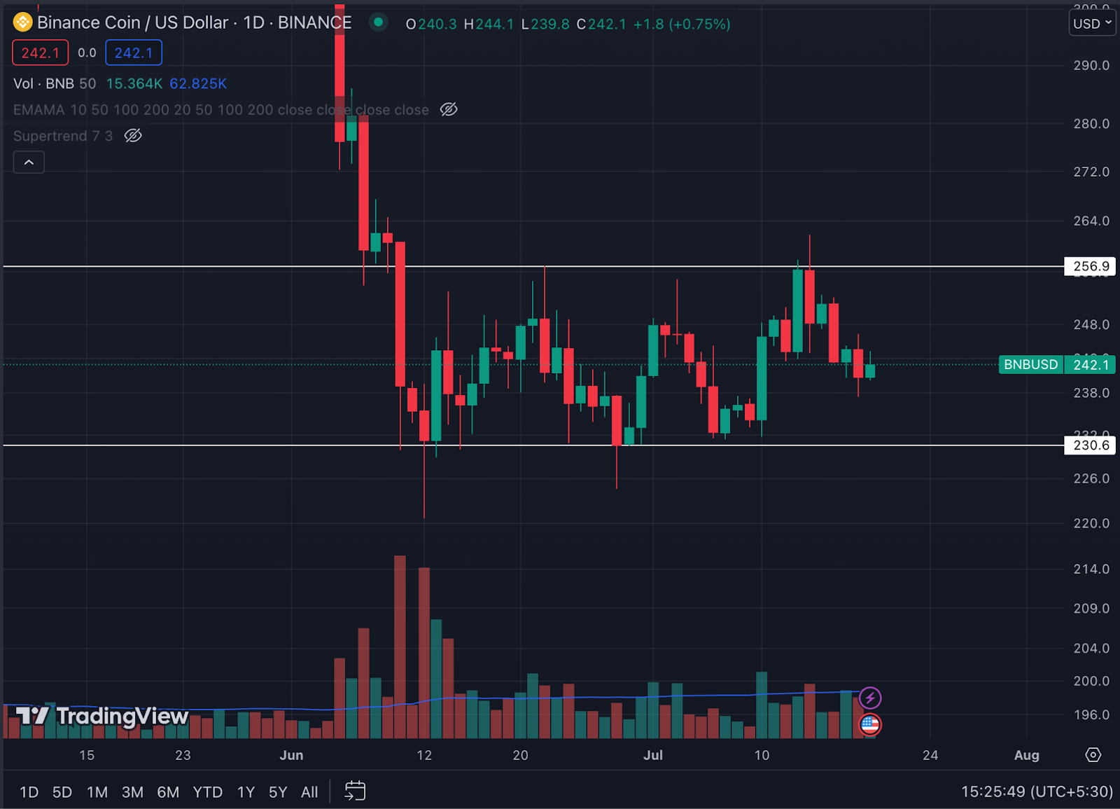 BNBUSD chart from Binance. Source: TradingView