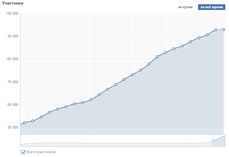 Число подписчиков вконтакте. График роста диаграмма. График роста подписчиков. График роста подписчиков в ВК. График роста ВК.