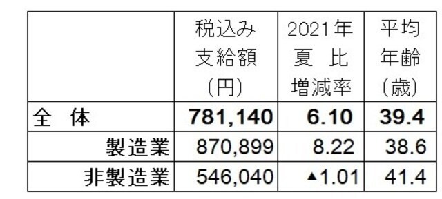 2022年夏のボーナス回答・妥結状況。全体の支給額平均は78万1140円で2021年夏比6.10％増。 調査対象の企業は、上場企業と日本経済新聞社が選んだ有力な非上場企業で回答462社のうち集計可能な147社のみで算出（出典：日本経済新聞社賃金動向調査、2022年4月19日時点。加重平均、増減率と前年比は％、▲は減）