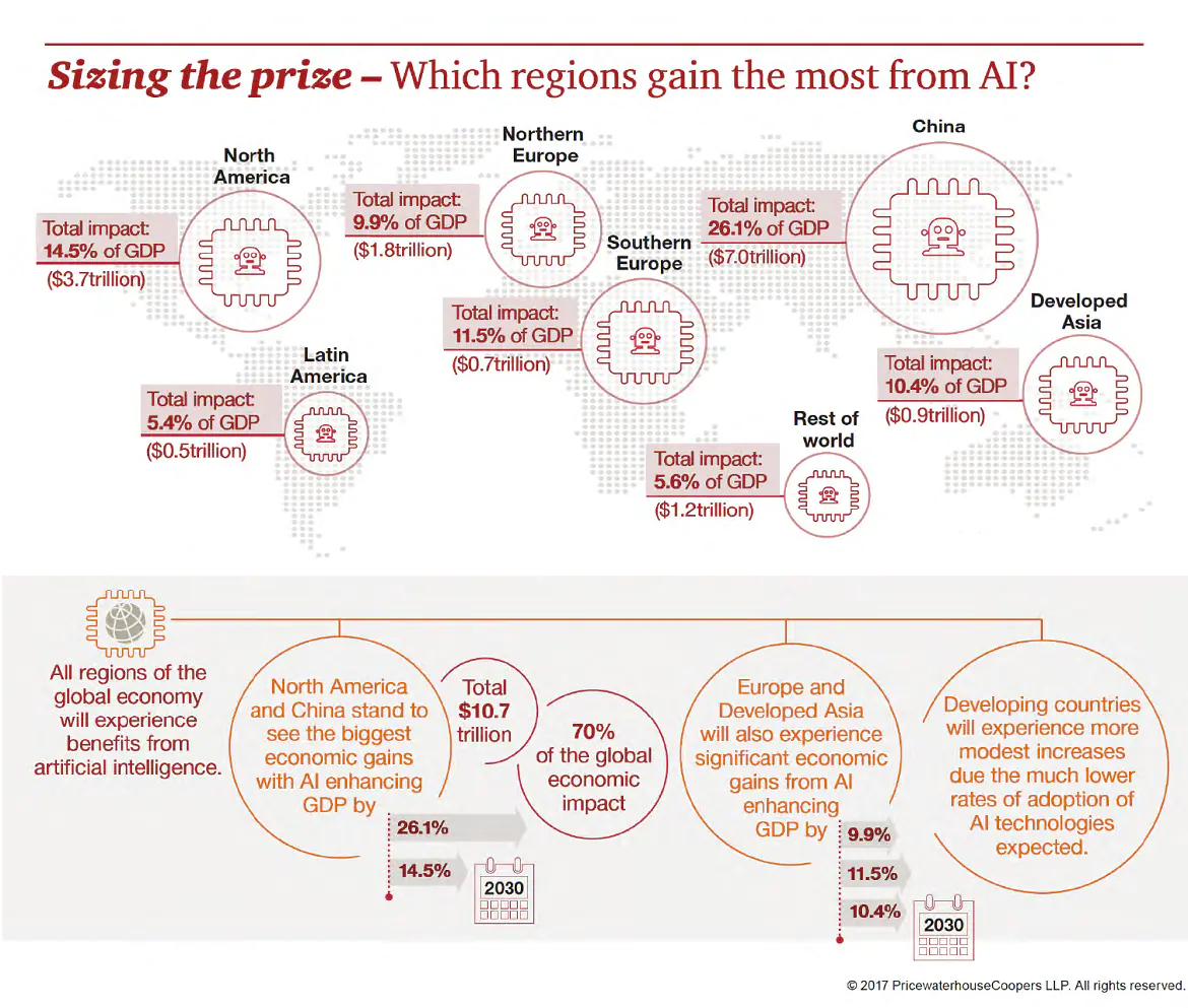 Which regions gain the most from AI?