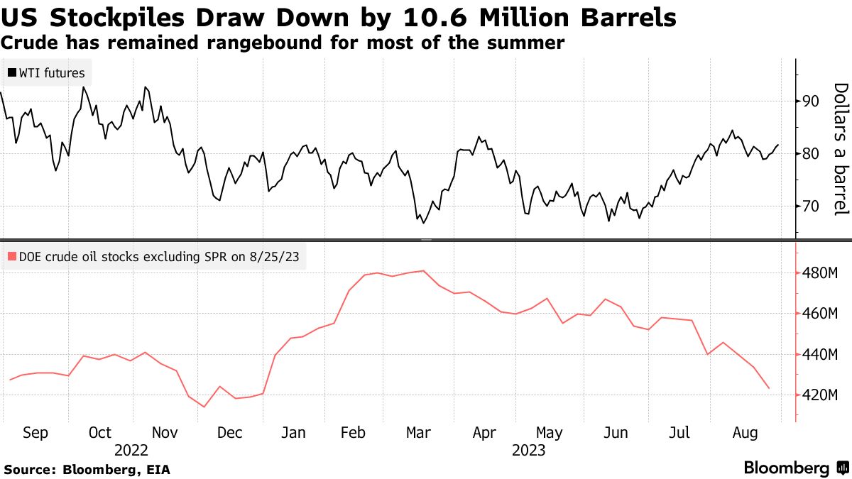 US crude inventories (Source: Bloomberg, EIA)