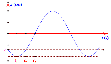 Cho đồ thị như hình vẽ. Biết t2 = t1+t32=12 s. Phương trình dao động của vật là