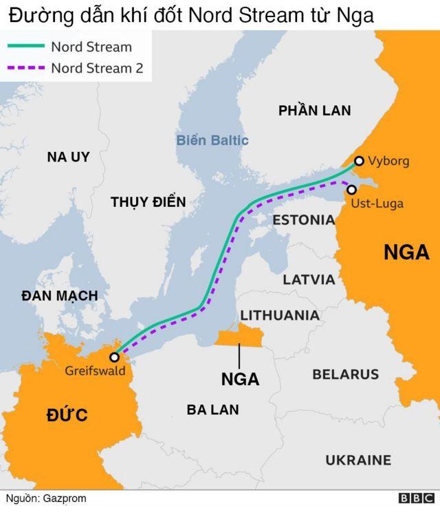 Đường ống khí đốt đặt ở lòng biển Baltic, từ Nga chạy thẳng sang Đức, bỏ qua các nước Đông Âu từng gây chia rẽ tại EU.