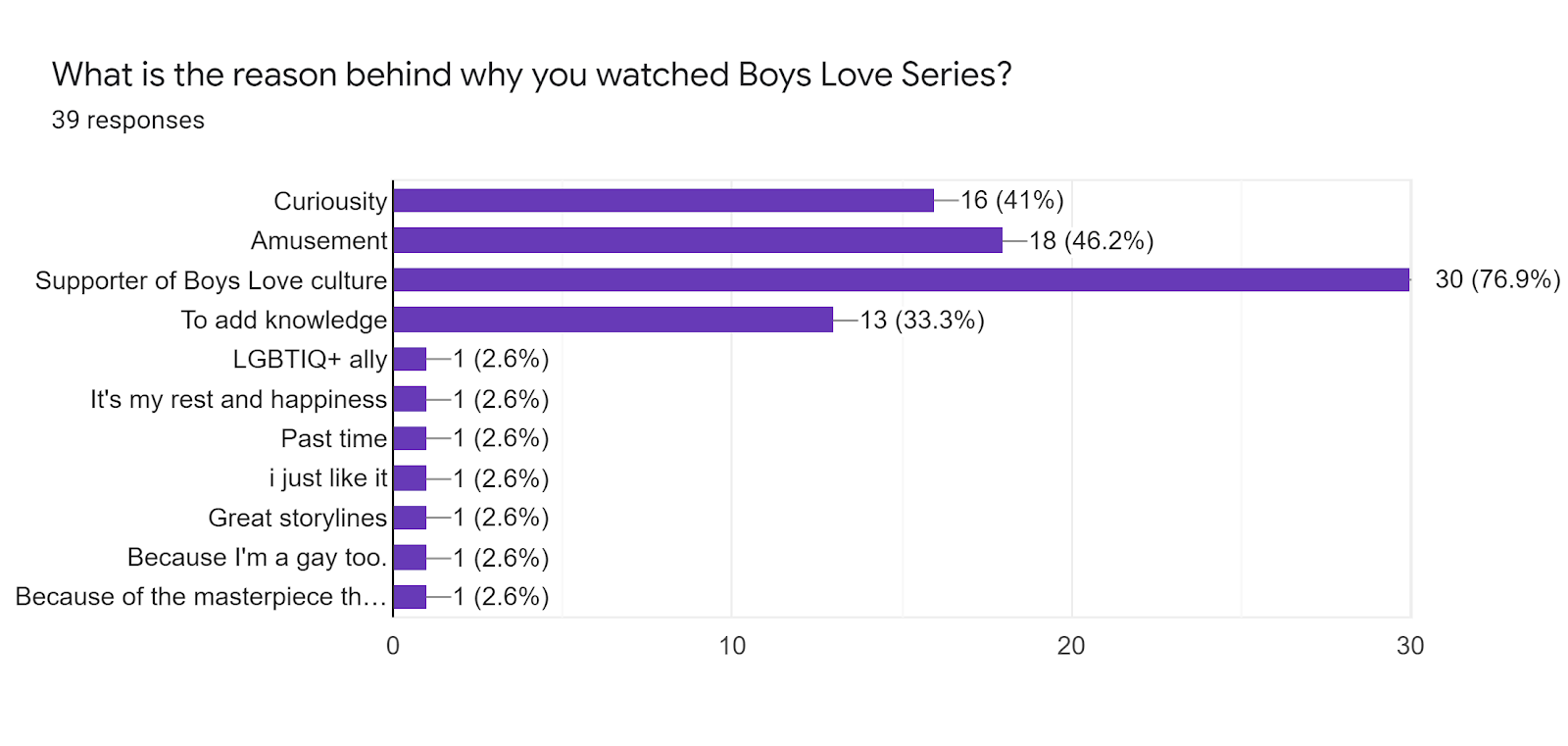 Forms response chart. Question title: What is the reason behind why you watched Boys Love Series?. Number of responses: 39 responses.