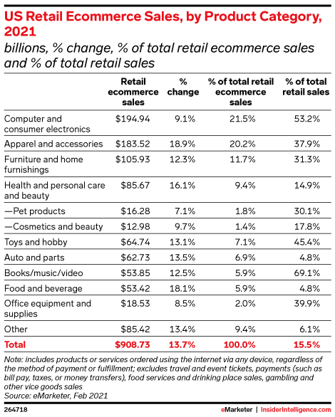 US Retail Ecommerce Sales, by Product Category, 2021