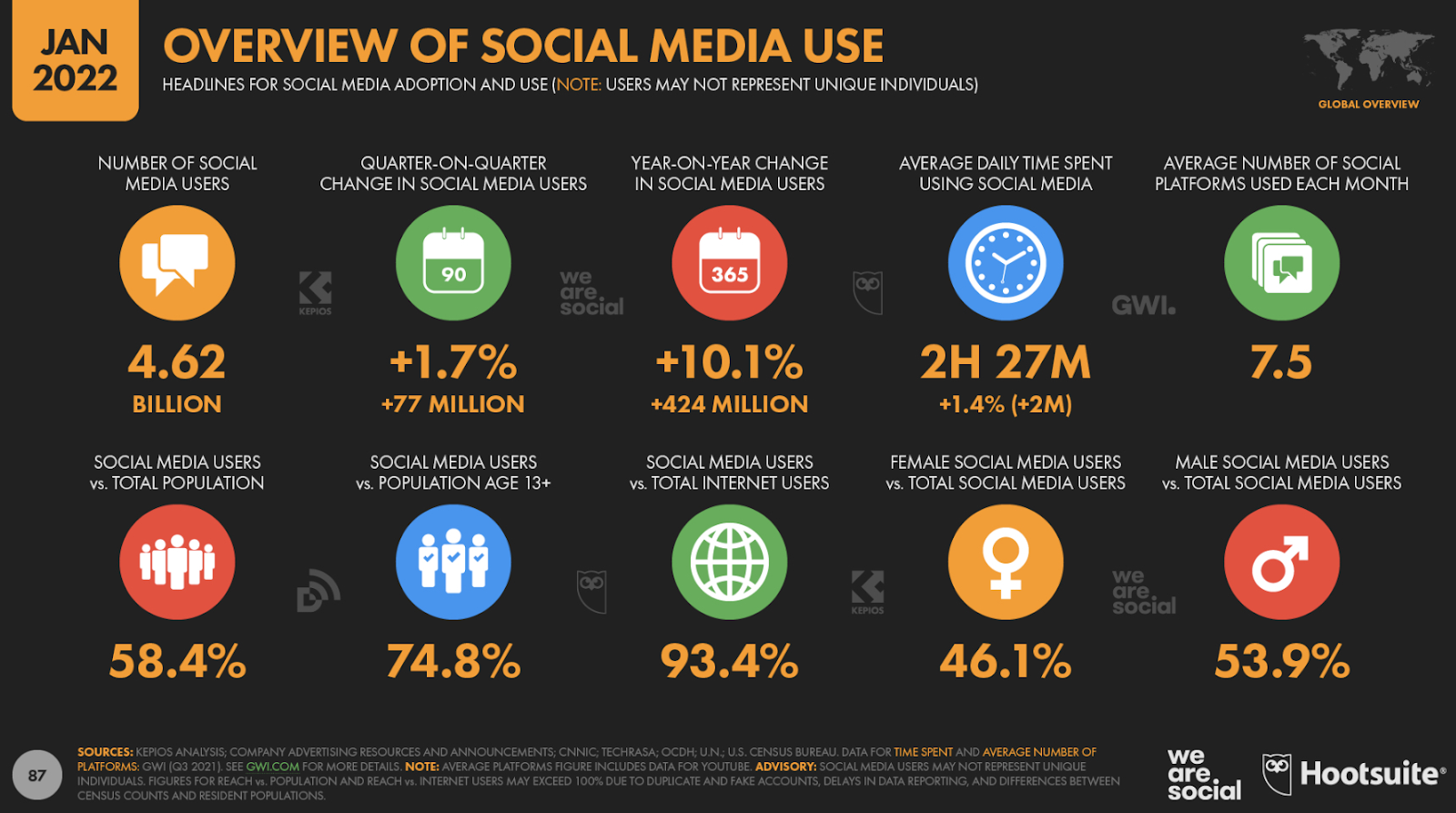 No social media presence: Overview of social media presence
