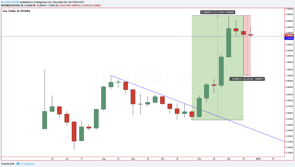 Chart IOT/USD