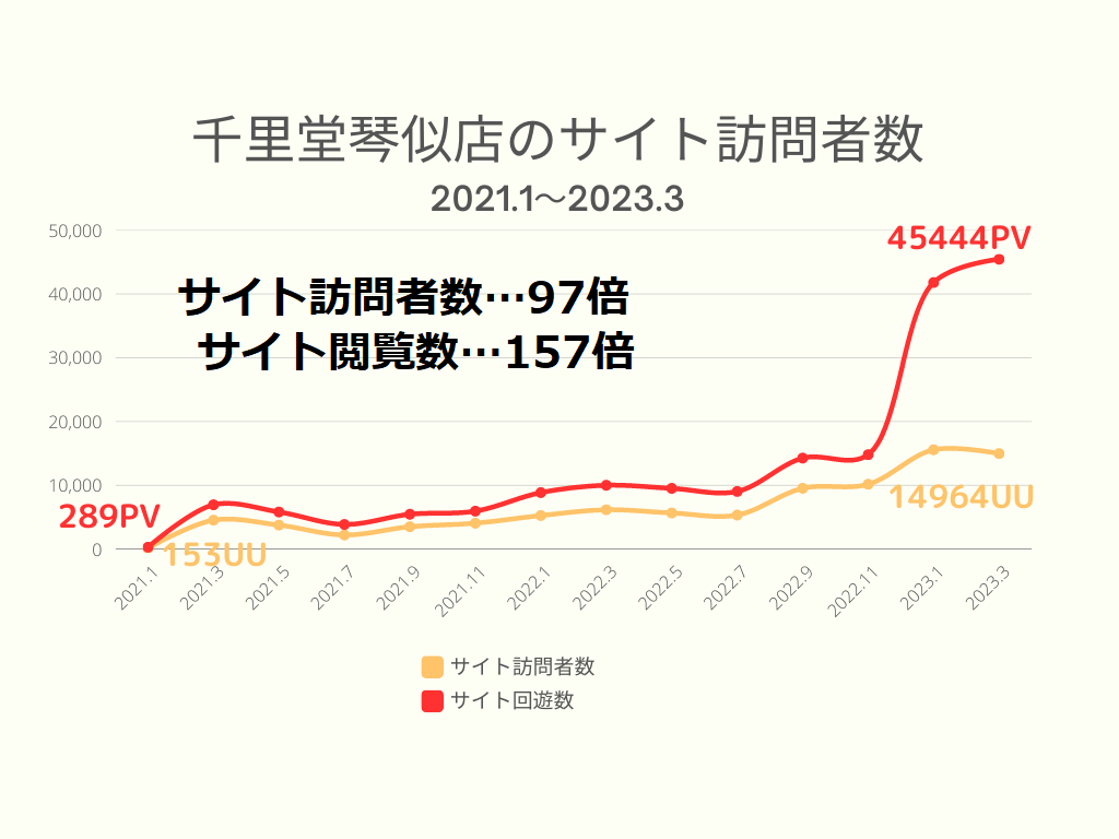 千里堂メガネ琴似店の具体的成果